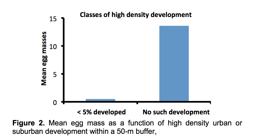 Classes of High Density Development Chart