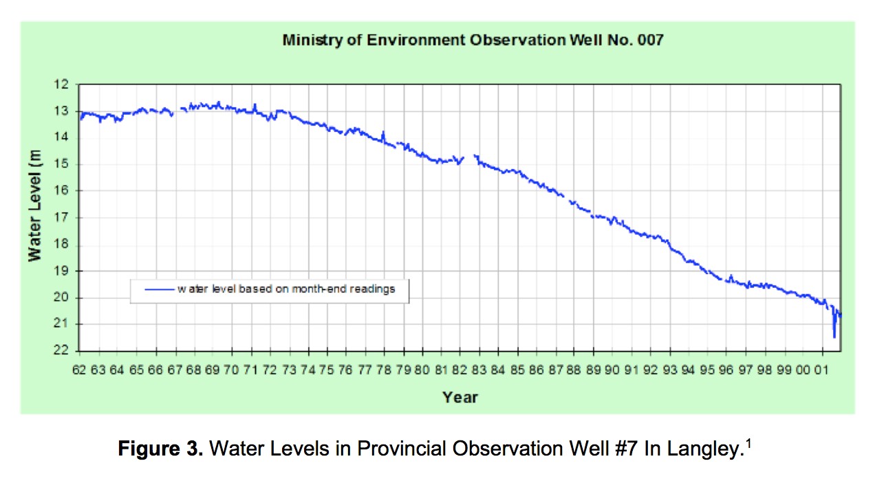 Water Level Chart Langley Well #7